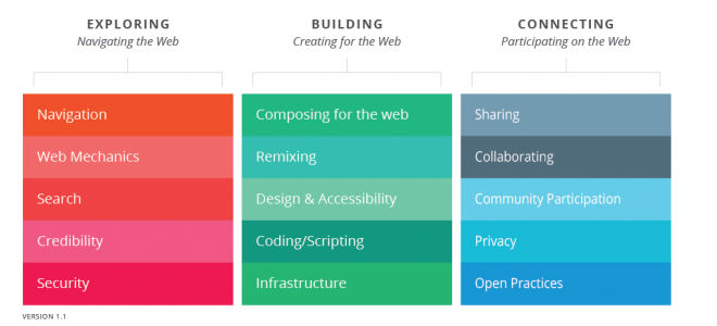 Web Literacy Map-Slow Your Roll-Reflections on 12/14 Call