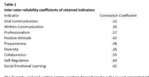 inter rater reliability scores ranging from .32 - .60